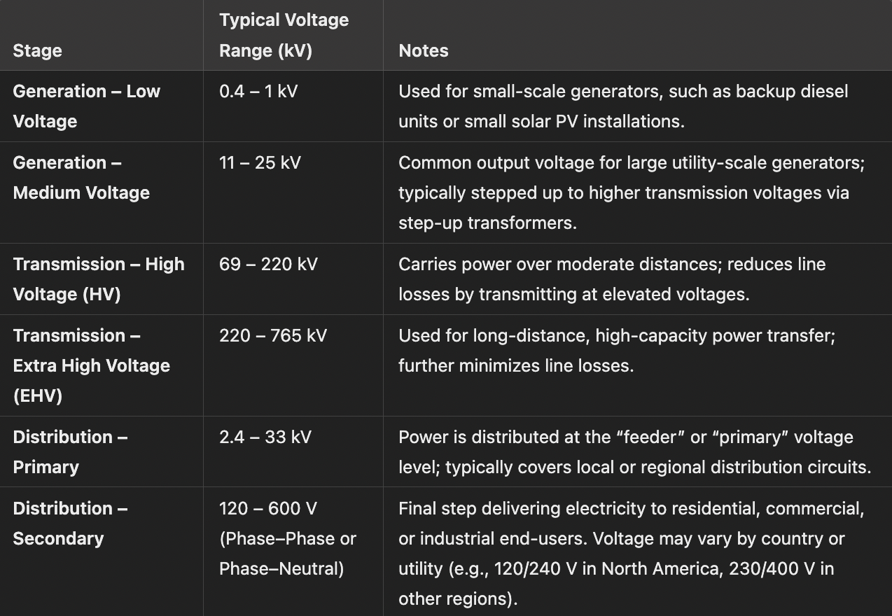 Voltage levels of Electrical Systems