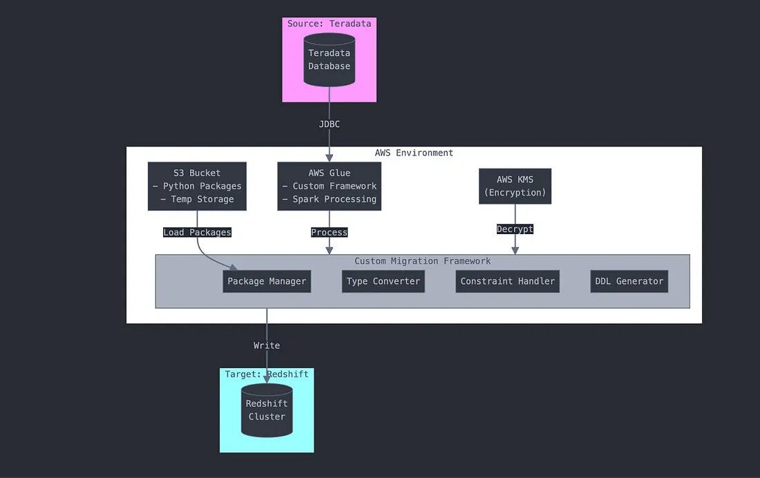 Migration Architecture